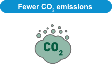 Fewer CO2 emissions